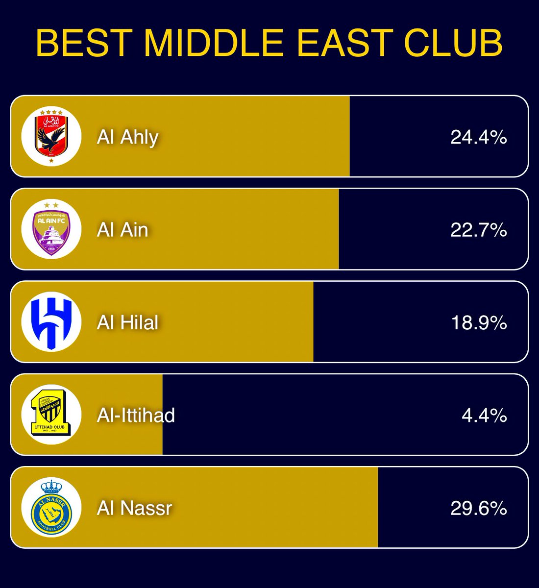 wael_alemam's tweet photo. 🚨يالا يا أهلاوية

 الطلعة اللي قبل الأخيرة عاوزين ندوس جامد .. بعد ما كان الأهلي متقدم أتأخر في التصويت تاني والنصر السعودي تقدم

 الجائزة دائما الأهلي بيكسبها ومهمة جدا نخلي الدنيا كلها تشوف شعبية الأهلي في حدث كبير زي دا

نزل الابلكيشن على موبيلك وصوت من اللينك تحت وكمان من الابلكيشن اللي اهم علشان التصويت هناك ب ٢٠

التركيز الأهم على👇
📍أفضل نادي في الشرق الأوسط ( تركيز كبير )
📍أفضل نادي في العالم 
https://t.co/HagQsC0O1F