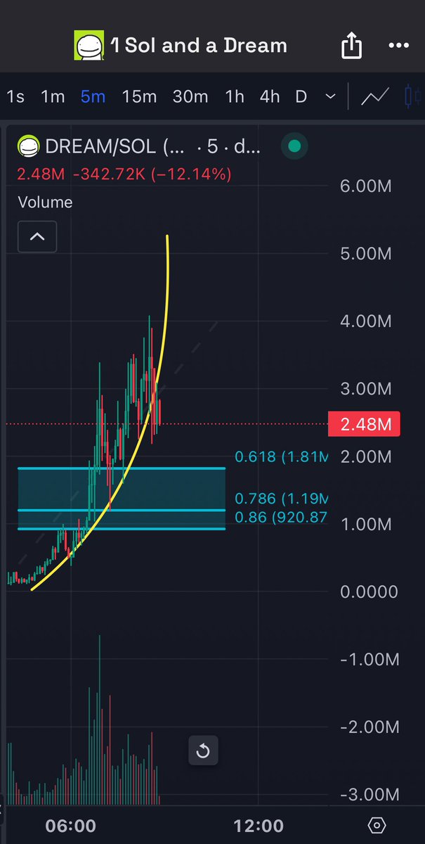 $dream by the same dev as $chillguy

Hoping to get entry around 1mil 🤞🏼I don’t like to fomo when there’s no guarantee this goes any higher. 

B2Ns15i265nCN4Sb2Xr866F3NafdDAPQairAo93spump