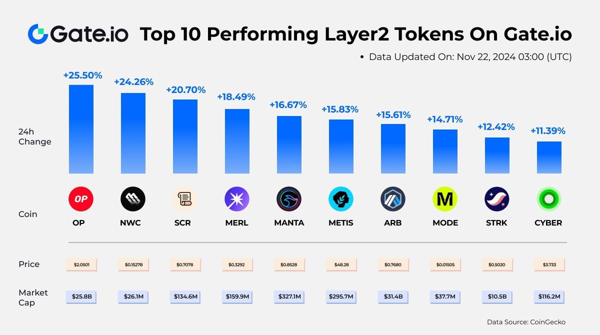 🔥 Top 10 Performing Layer 2 Tokens On Gate.io

$OP +25.5%
$NWC +24.26%
$SCR +20.7%
$MERL +18.49%
$MANTA +16.67%
...
Which #Layer2 token is your favorite? 
View more information from the image below!
More: gate.io/trade