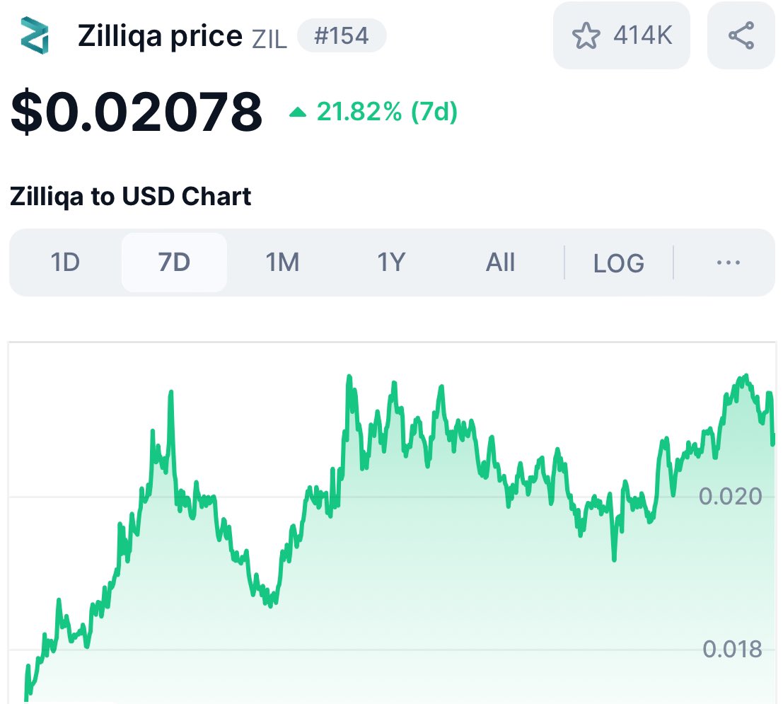 Hydraze420's tweet image. Been starting to size into $ZIL this week.

Think we see a parabolic run on ALTS in 2025 so time to start scooping up the gems.

Zilliqa have been around since 2017 &amp;amp; their team been grinding hard.

Think we see them get back to ATH this cycle.
