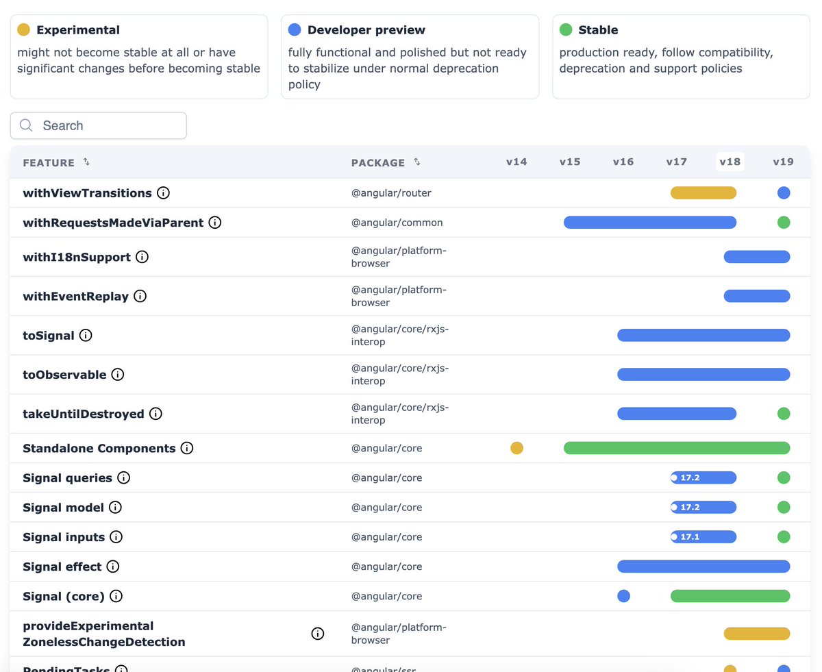 Alejandro Cuba Ruiz (@zorphdark) on Twitter photo Take a moment to explore <a href="/GeromeDEV/">Gerome Grignon 🅰️ @AngularDevsFr</a>'s comprehensive catalog detailing which Angular features are experimental, in dev preview, or fully stabilized.
Check it out: angular.courses/caniuse Take a moment to explore <a href="/GeromeDEV/">Gerome Grignon 🅰️ @AngularDevsFr</a>'s comprehensive catalog detailing which Angular features are experimental, in dev preview, or fully stabilized.
Check it out: angular.courses/caniuse