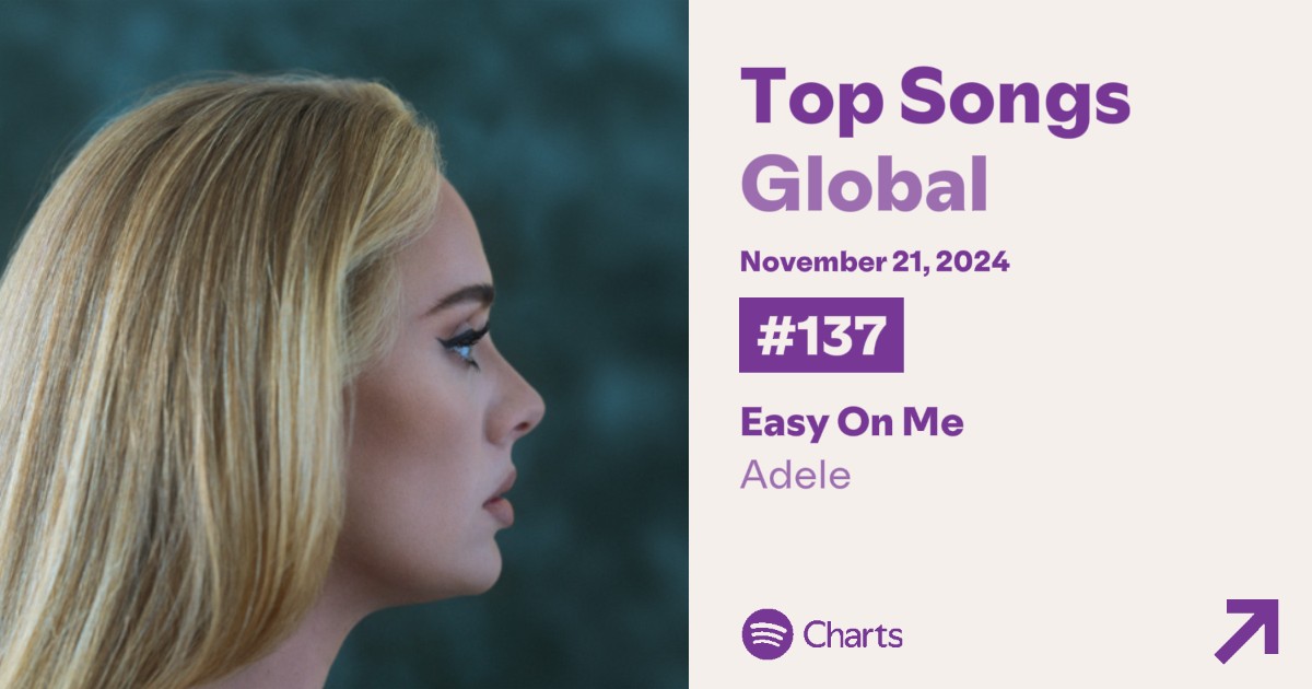 chart_adele's tweet image. Spotify Daily Top Songs 🌎 11/21

#137 (+34) Easy On Me — 1,470,922

#192 (-1) Set Fire to the Rain — 1,292,639