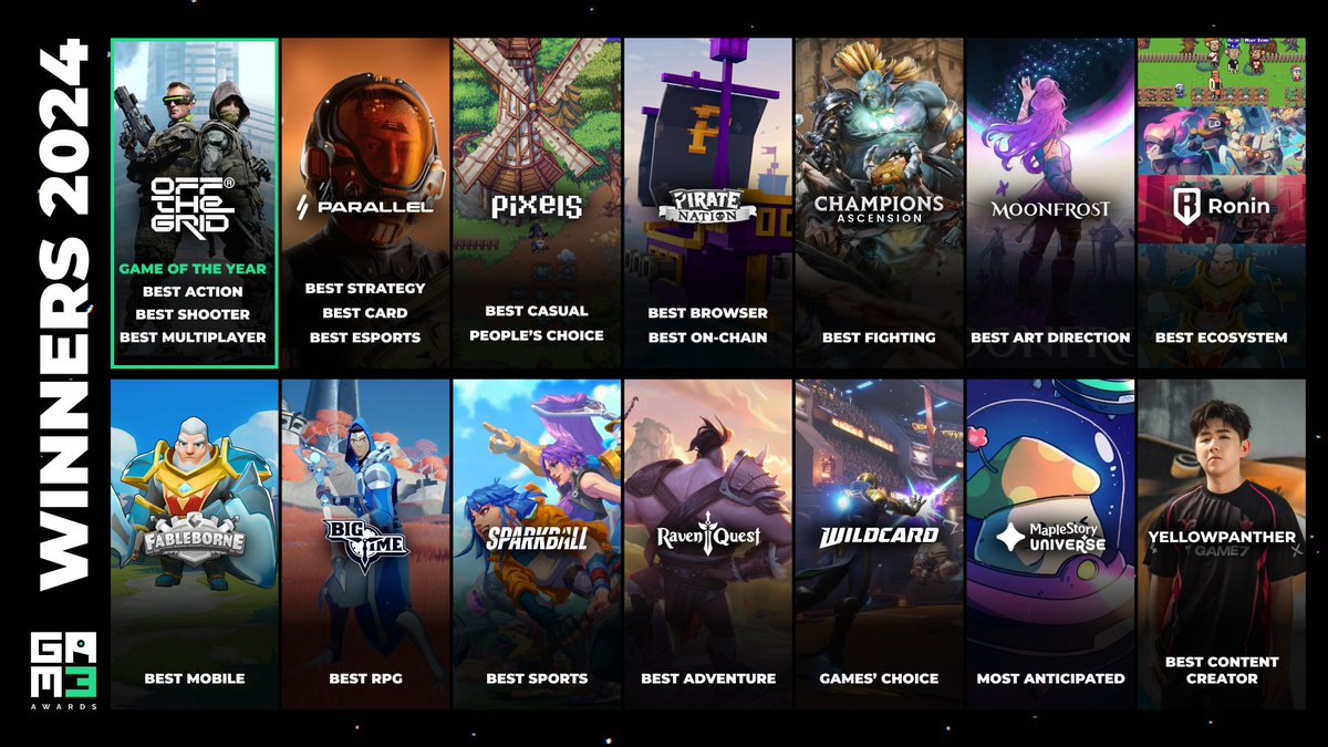 Congratulations to all the winners of the 2024 #GAM3Awards ✨

It's been an incredible year for web3 gaming. We're honored to have celebrated with you all in Manila and at home! 

Check out the recap of the awards ➡️ gam3awards.com