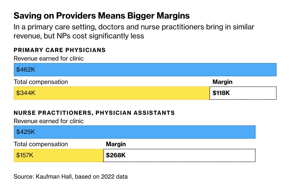 Faster to train and cheaper to employ than doctors, nurse practitioners help American health-care companies’ bottom line — but can risk patient safety.

🔗🏥: bloomberg.com/news/features/…