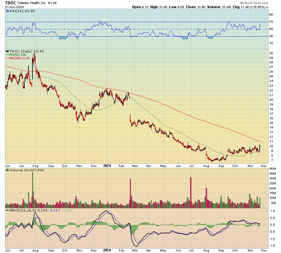 offshorehunters's tweet image. $TDOC daily chart, nice digestion here for the last several months…nice move yesterday on my radar long