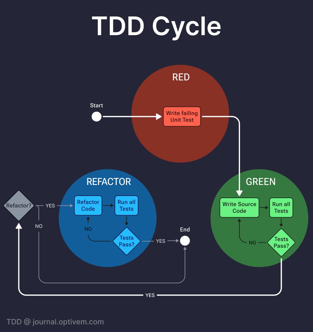 cupac_jelena's tweet image. TDD does NOT slow you down.

TDD is about being minimalistic - you write just enough code to make the failing test pass. 

This avoids adding premature features or overengineering.

Join 4,100+ engineers: journal.optivem.com

 #tdd #unittesting #softwaredevelopment #optivem