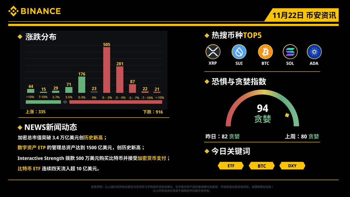 📰每日资讯看#币安！ 11月22日(周五)资讯小报热搜币种： $XRP $SUI $BTC $SOL $ADA 🔸数字资产ETP  的管理总资产达到1500 亿美元，创历史新高； 🔸Interactive Strength