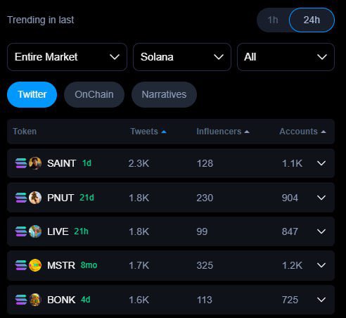 ivandexx's tweet image. The most popular memes:
1. $saint
2. $pnut
3. $live
4. $mstr
5. $bonk