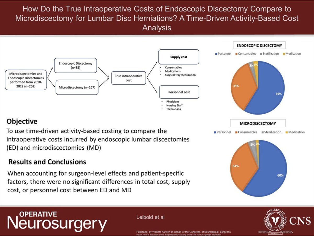 Neurosurgery Publications (@neurosurgerycns) on Twitter photo #ONSVisualAbstract How Do the True Intraoperative Costs of Endoscopic #Diskectomy Compare With Microdiskectomy for Lumbar Disk Herniations? A Time-Driven Activity-Based Cost Analysis bit.ly/3AWzeEj by <a href="/LeiboldAdam/">Adam Leibold, MD MSc</a> et al <a href="/TJUHospital/">Jefferson Health</a> <a href="/JohnHShinMD/">John H. Shin MD, MBA</a> <a href="/CNS_Update/">CNS</a> <a href="/Zaazoue/">Mohamed Zaazoue</a> #ONSVisualAbstract How Do the True Intraoperative Costs of Endoscopic #Diskectomy Compare With Microdiskectomy for Lumbar Disk Herniations? A Time-Driven Activity-Based Cost Analysis bit.ly/3AWzeEj by <a href="/LeiboldAdam/">Adam Leibold, MD MSc</a> et al <a href="/TJUHospital/">Jefferson Health</a> <a href="/JohnHShinMD/">John H. Shin MD, MBA</a> <a href="/CNS_Update/">CNS</a> <a href="/Zaazoue/">Mohamed Zaazoue</a>