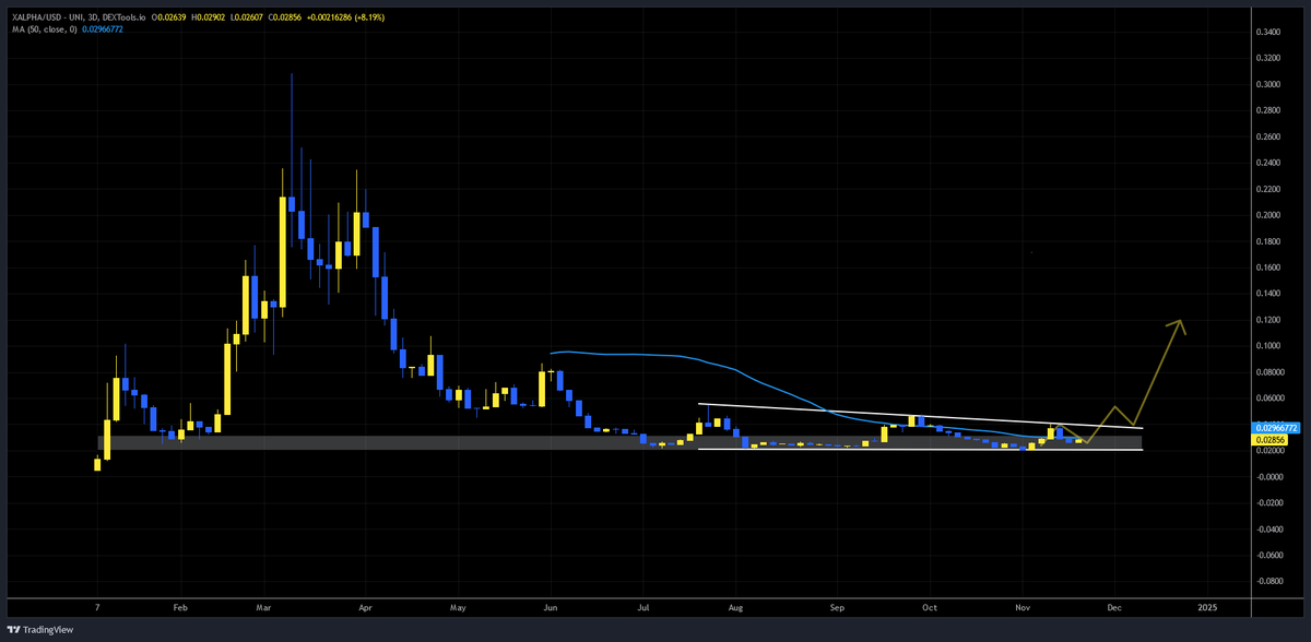 $XALPHA 💎

When it comes to utility gems <a href="/XAlphaAI_Team/">XAlpha AI Agent</a> is an absolute monster 🔥

🔹 Strong HTF bottom buy zone
🔹 Falling wedge accumulation
🔹 Close to bullish trend reversal
🔸 Bullish user growth &amp; adoption
🔸 Huge updates around the corner

It's probably the fundamentally