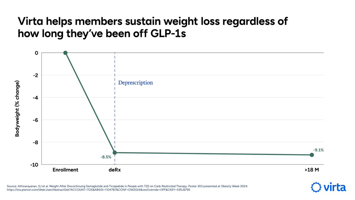 Kevin Kumler (@kevinkumler) on Twitter photo More evidence that weight regain is *not* inevitable after stopping a #GLP1. Success can be sustained as long as the patient received the right support. 18-month sustained weight loss data published recently at #ObesityWeek from <a href="/virtahealth/">Virta Health</a> research team. More evidence that weight regain is *not* inevitable after stopping a #GLP1. Success can be sustained as long as the patient received the right support. 18-month sustained weight loss data published recently at #ObesityWeek from <a href="/virtahealth/">Virta Health</a> research team.