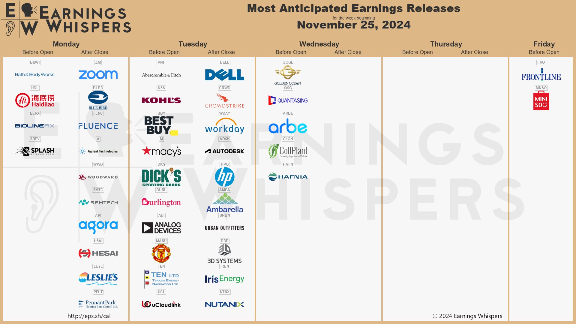 The most anticipated earnings releases for the week of November 25, 2024 are Dell Technologies #DELL, CrowdStrike #CRWD, Abercrombie & Fitch #ANF, Zoom Video Communications #ZM, Kohl's #KSS, Workday #WDAY, Best Buy #BBY, Bath & Body Works #BBWI, Macy's #M, and Autodesk #ADSK.