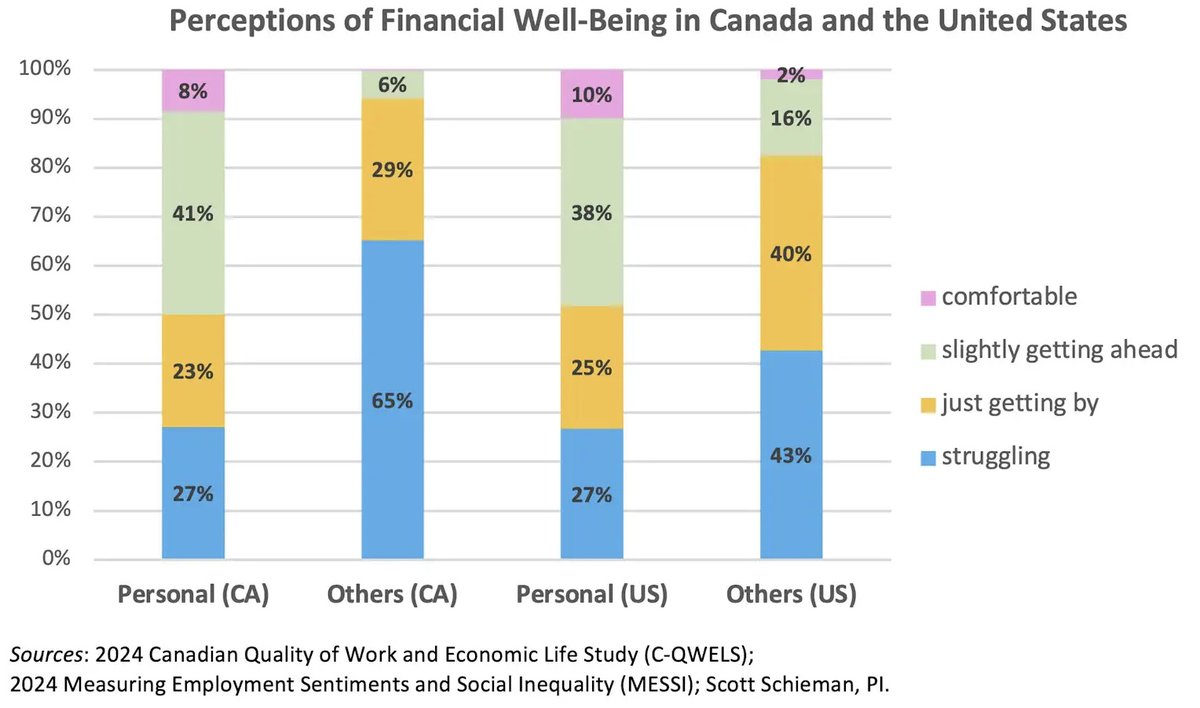 Believing that most others are worse off than they really are is a problem. I show that 27% of Canadians &amp; Americans say they are struggling financially. That's a concern, but 65% of Canadians &amp; 43% of Americans perceive that most others are struggling👉 lnkd.in/gNcHw-K6