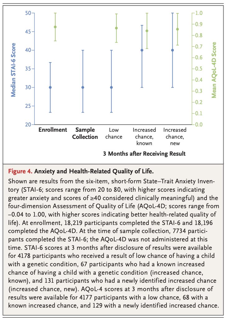 Free nationwide genetic carrier screening of 10K reproductive couples during current or planned pregnancy offered during carrier screening for 1300 genes in Australia reported. 1 in 50 with a positive result &amp; influenced pregnancy plans nejm.org/doi/full/10.10… <a href="/NEJM/">NEJM</a>