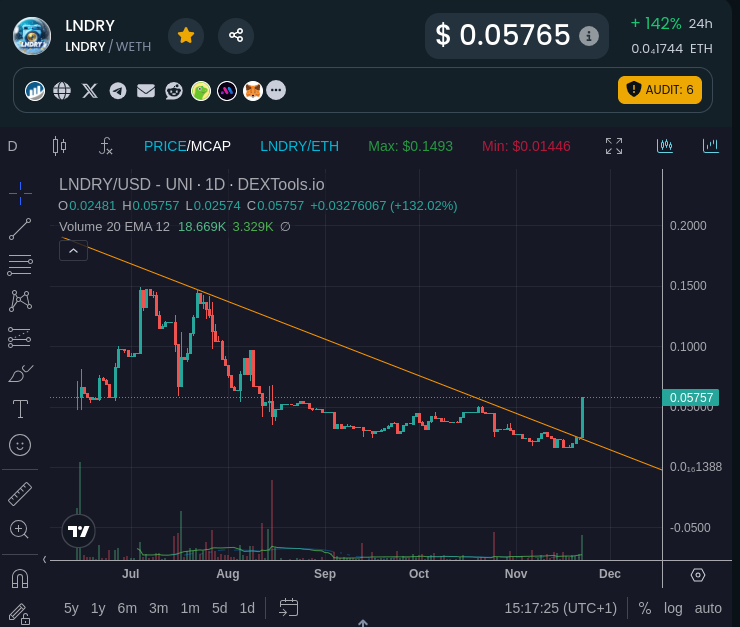 rkjdid's tweet photo. Quite sexy don't you think? 

Now's probably the time to onboard, won't be much selling pressure for a while I reckon :)

Only the beginning, stay tuned.

@lndryecosystem #WASH #LNDRY https://t.co/LMUrCVPKi2