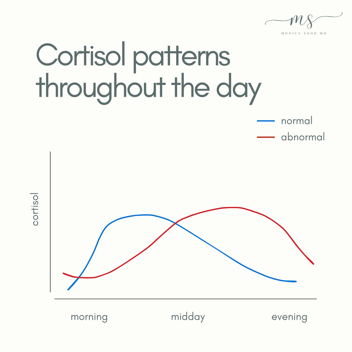 monicasoodmd's tweet photo. Cortisol patterns throughout the day: what’s normal and what’s not? 🧐
Curious about your cortisol pattern? Book a discovery call to explore how personalized testing and targeted interventions can support your well-being!

PMCID: PMC5568897

#stresslesslivemore #hormones https://t.co/Lb689HJzEI