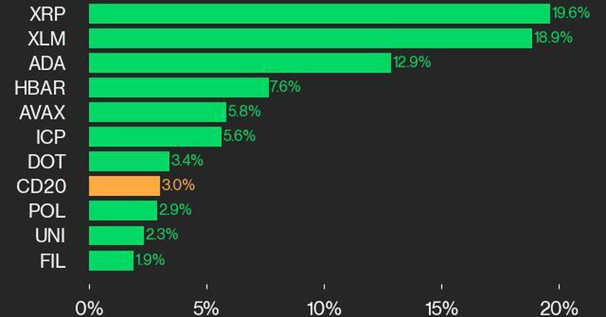 Kripto_Aihan's tweet image. #XRP #PerformanceUpdate 

XRP, son günlerde %19.6&apos;lık muazzam bir yükseliş gösterdi! Bu artış, CoinDesk 20 endeksinin genelinde de yukarı yönlü bir hareket olduğunu gösteriyor. 

Yükselen ilgi ve yatırımlarla XRP&apos;nin kripto para piyasasındaki etkisi giderek artmakta, bu durum…