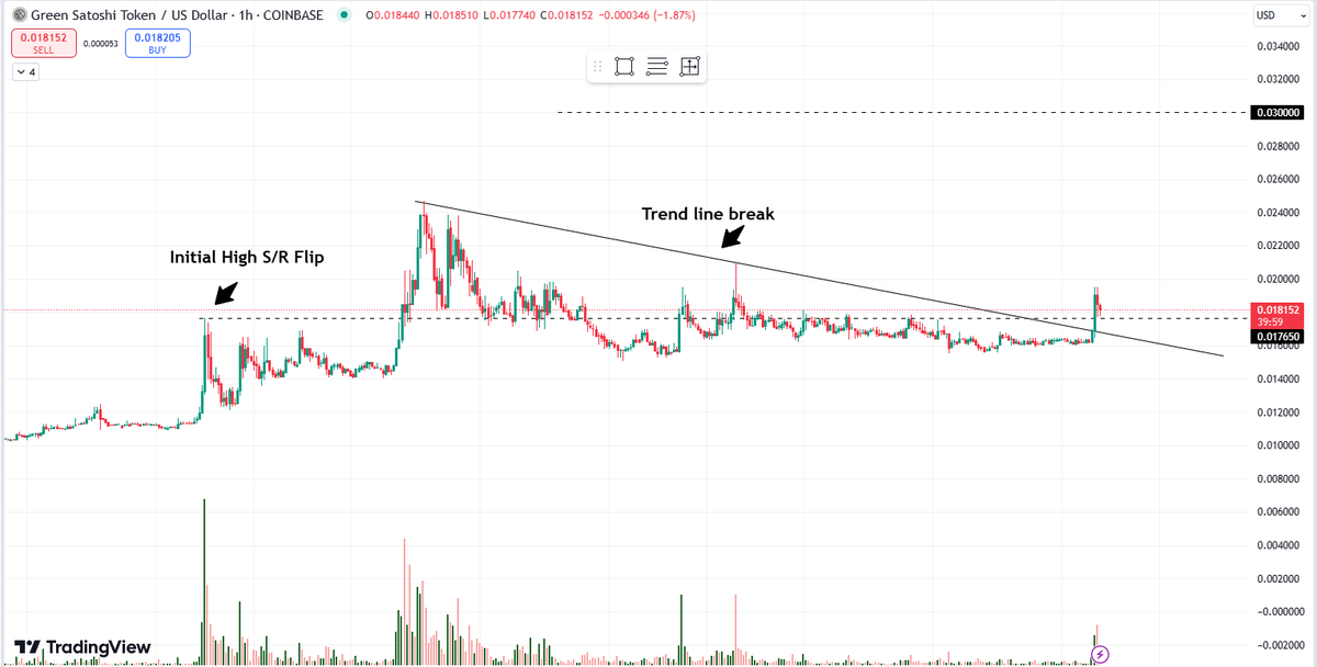 $GST

➡️The longer the consolidation the more aggressive the move.
➡️Initial high acted as support/resistance. this level has been cleared.
➡️Trend line break signalling upside continuation.

0.03 immediate target