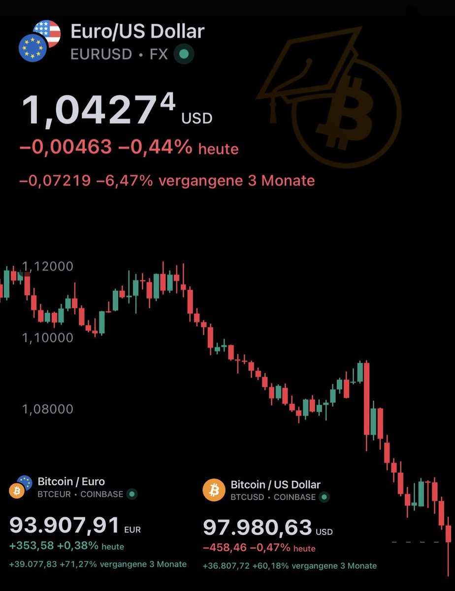 Wenn der #Euro weiter so gegenüber dem #Dollar abwertet, dann brechen wir die 100.000er-Marke noch vor den US-Amerikanern! 🇪🇺😂

Der Kursverlust des Euro hat dazu geführt, dass #Bitcoin in € in den letzten 3 Monaten mehr als 70 % im Plus ist, während es in $ nur 60 % sind. 📉📈