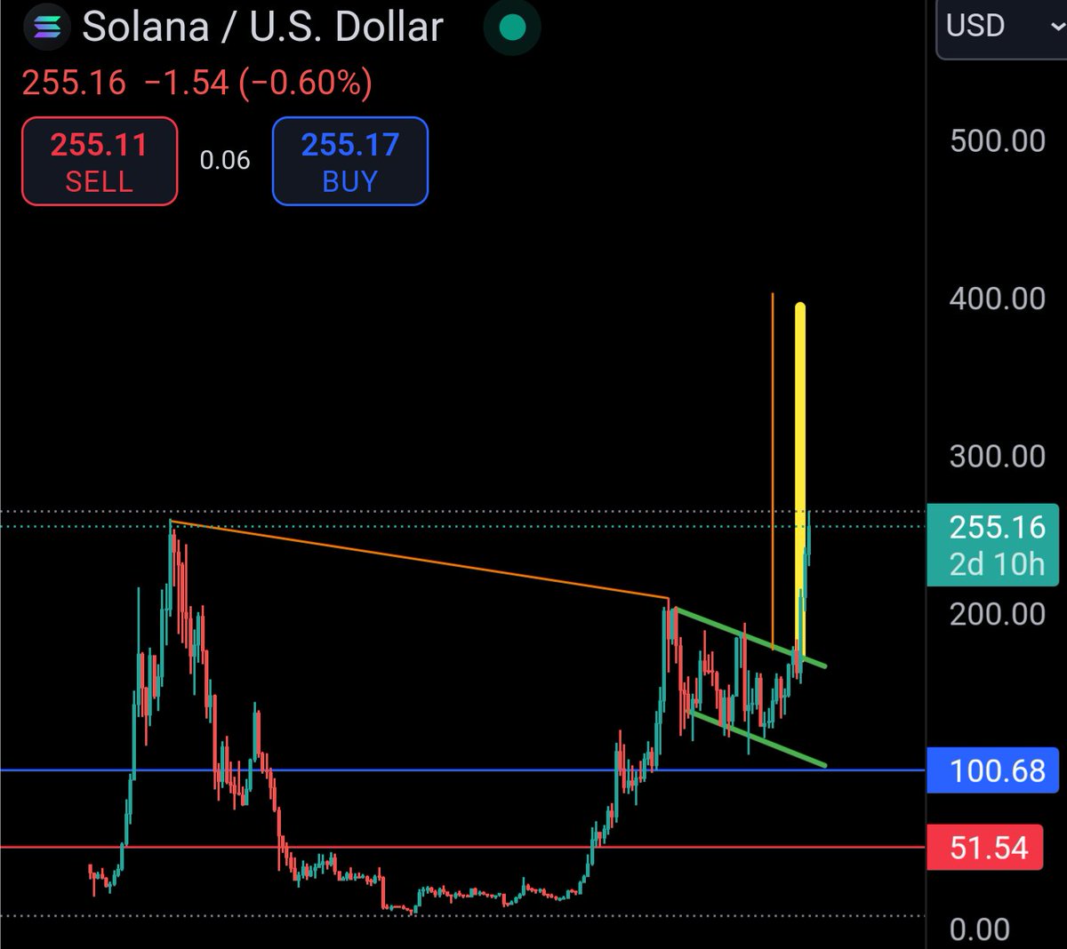 CryptoMathing's tweet image. #sol Cup and handle takes it to $400. #learntochart