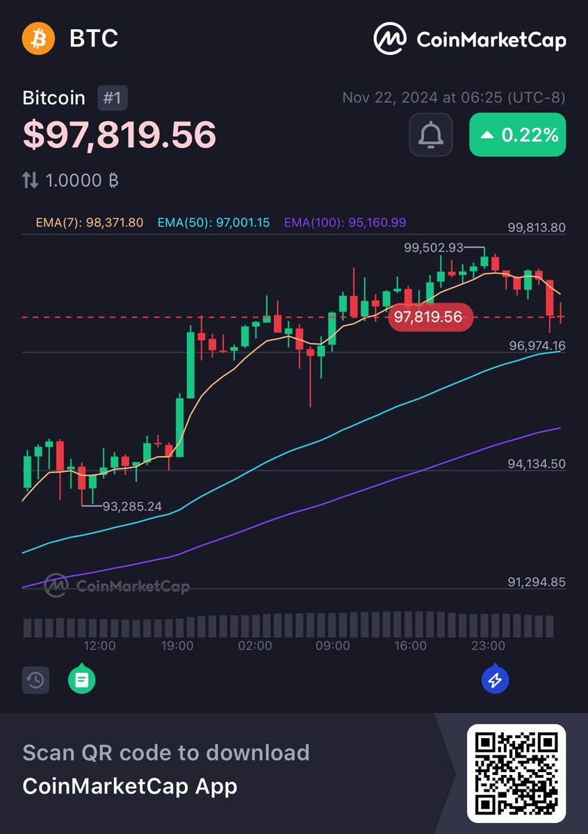 e_ides213's tweet photo. Hey, check this out!
👀Bitcoin BTC $97,819.56 +0.22%
@CoinMarketCap 🚀
https://t.co/N81NgnqIWt https://t.co/es6EistyZ6