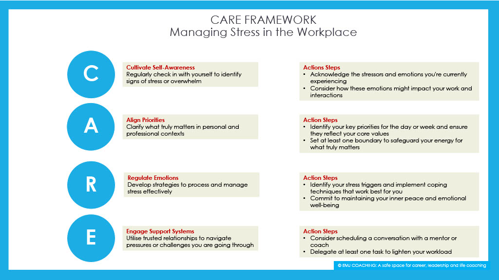 Workplace stress is inevitable, but unmanaged stress can be highly detrimental. Managing stress is critically important as it impacts both individual well-being and organisational success. Here’s a simple model designed to help you self-manage stress in the workplace.