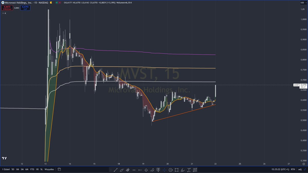 jarzyn91's tweet photo. $mvst #microfast 🚀 https://t.co/d8ZnqwMI4u