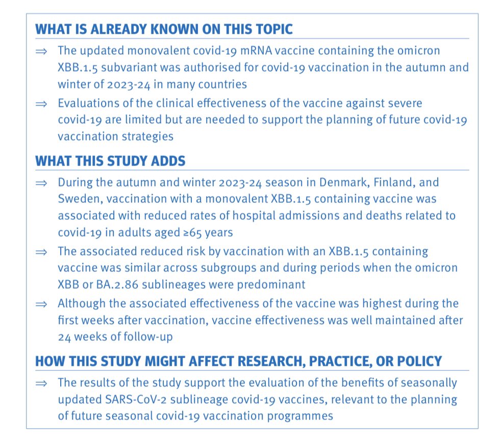 tmprowell's tweet photo. Based on registry data in 3.9M age 65+ who had 4+ prior doses of #COVID19 vaccine, receiving fall 2023 (XBB 1.5) #COVID #booster:

👉Decreased hospitalization by 58%
👉Decreased death by 75%
due to #Covid at 24 wks follow-up.  
🔑 Get boosted!
#MedTwitter

https://t.co/AQwypBewBh https://t.co/uTebRbLLXC