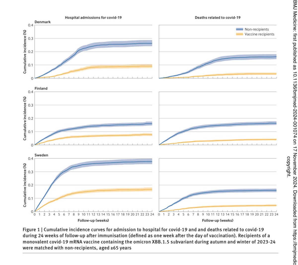 tmprowell's tweet photo. Based on registry data in 3.9M age 65+ who had 4+ prior doses of #COVID19 vaccine, receiving fall 2023 (XBB 1.5) #COVID #booster:

👉Decreased hospitalization by 58%
👉Decreased death by 75%
due to #Covid at 24 wks follow-up.  
🔑 Get boosted!
#MedTwitter

https://t.co/AQwypBewBh https://t.co/uTebRbLLXC