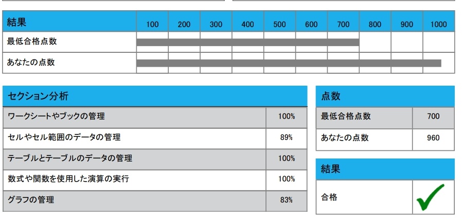 rotary777888's tweet image. 昨日試験受けて来ました！
これで一旦はMOSの勉強は終わりです🎵
#MOSExcel