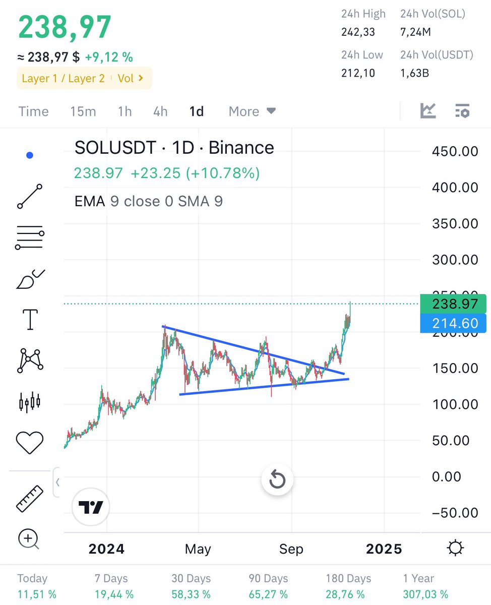 Romiweb3's tweet image. &quot;🚀 $SOL is soaring! 💥 

New ATH incoming… 

Yes or no? 💬&quot;