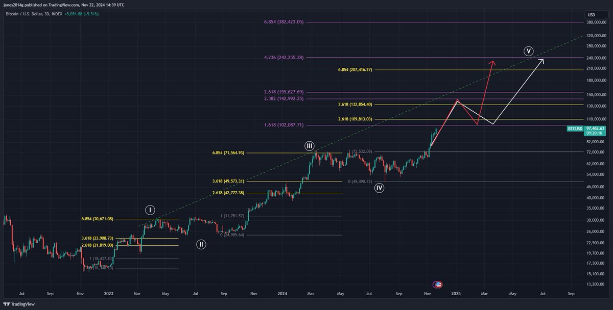 I see two paths to the bitcoin cycle top, either Q1 or Q3 2025. The next major correction will be the tell (slow or fast?), as to how it works out.