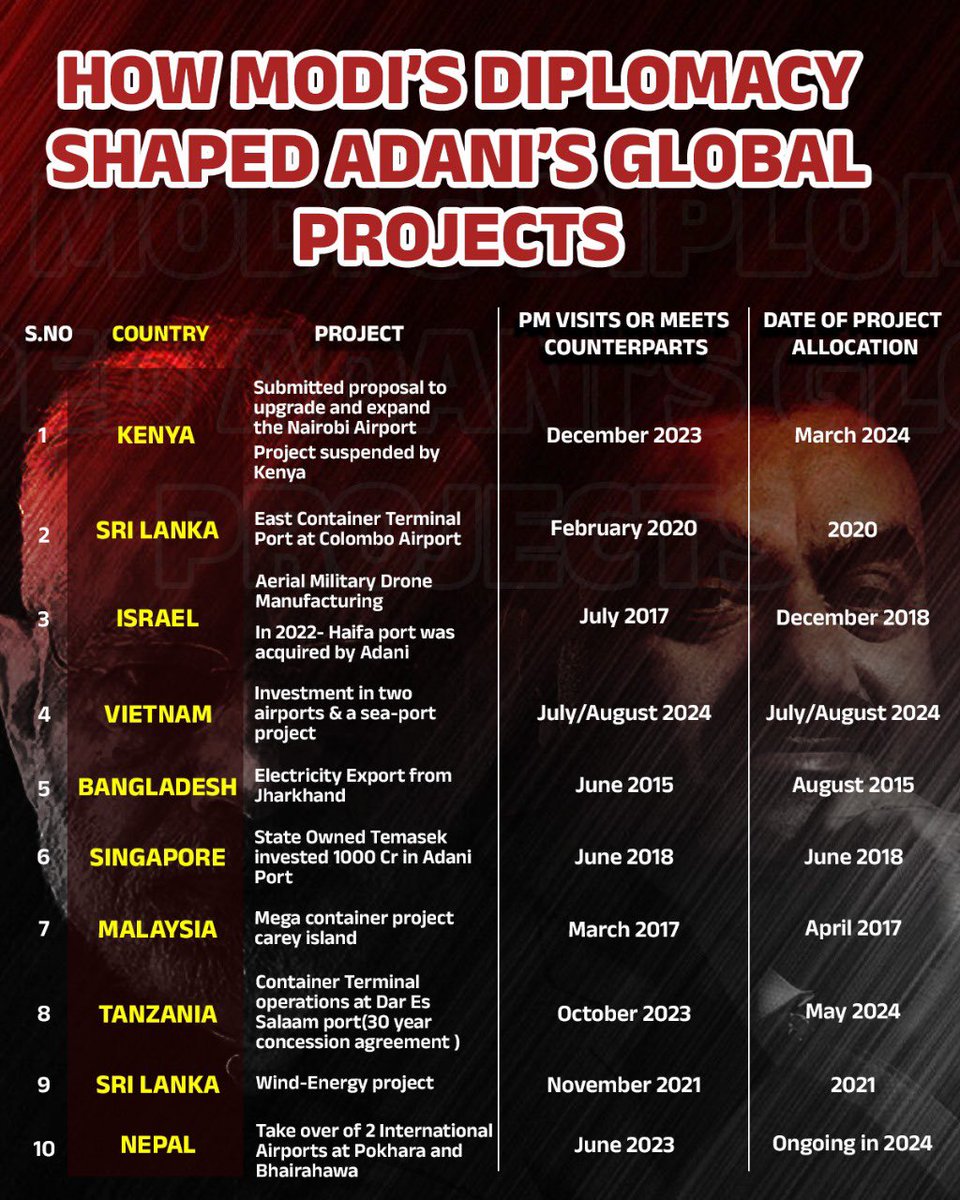 Pawankhera's tweet photo. Modi ji's foreign trips often seem less like diplomatic missions and more like campus tours for Adani's next big international project!

 #BJPwithAdani https://t.co/4foa28aW5T