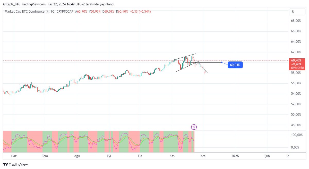 Antepli_BTC's tweet image. Dominans desteğe geldi. Desteği kırmamız lazım. Hafta sonu temkinli olmakta fayda var.