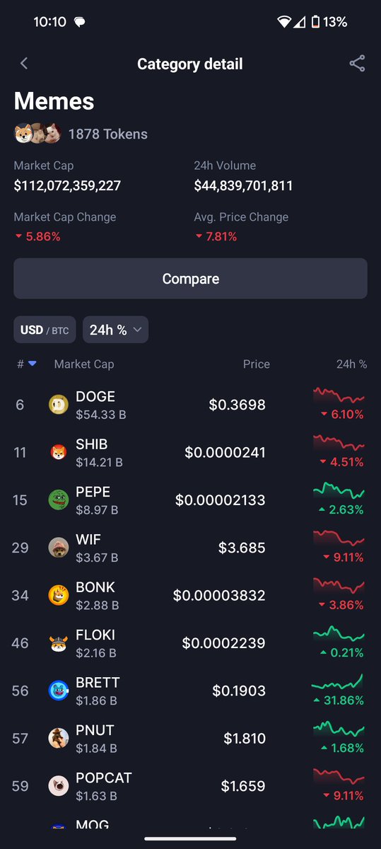 bitchapo's tweet photo. $BRETT on an absolute tear flipped $POPCAT and $PNUT 

$FLOKI $BONK $WIF in the crosshairs now 

$BRETT IS TO $PEPE what $SHIB is to $DOGE

Once this thing gets a proper exchange listing look out

In a sea of red this thing knows no chill

@CrashiusClay69 https://t.co/DUElpSBTDT