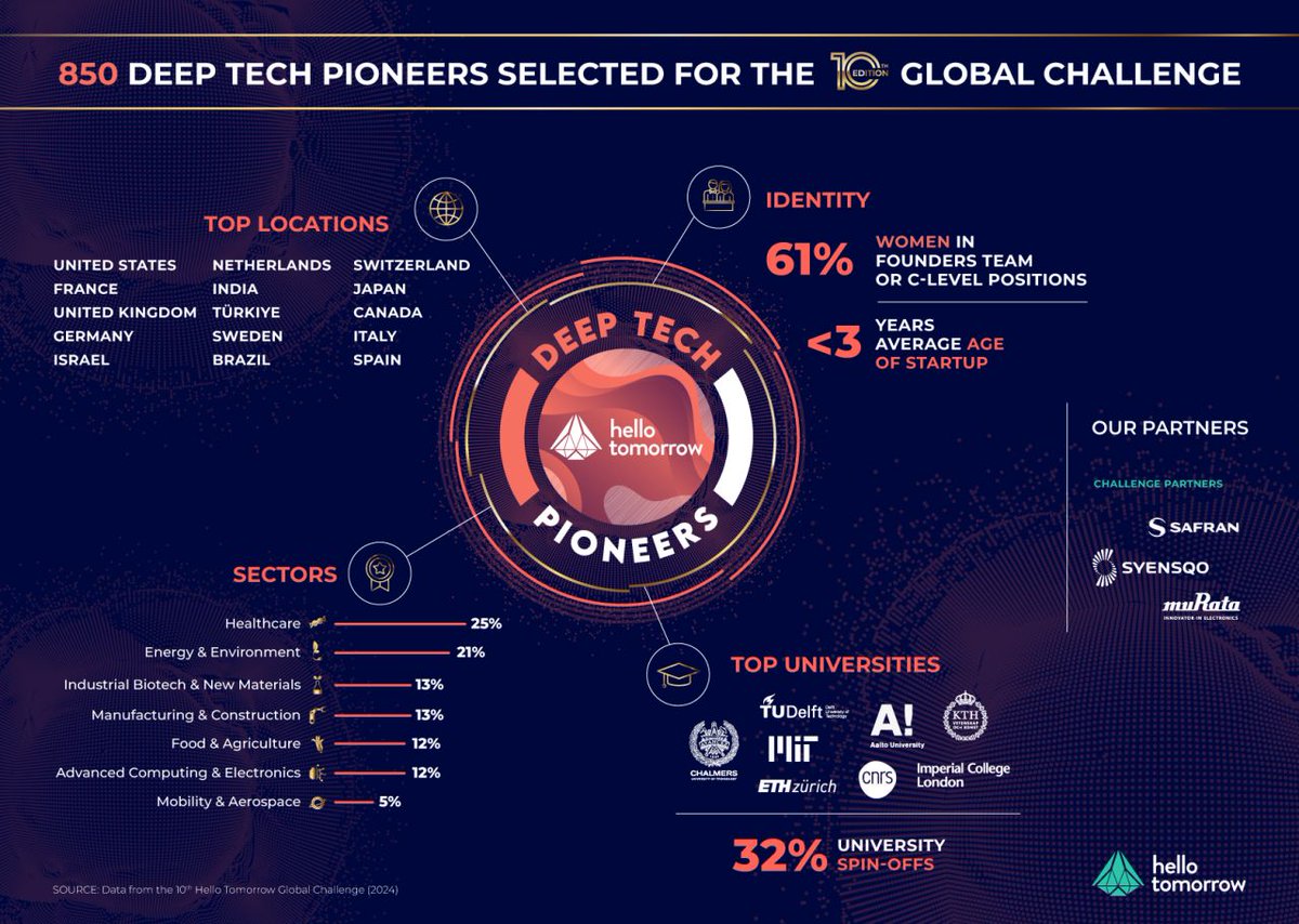 hellotomorrowtr's tweet image. 🌟 Deep Tech Pioneers olmaya hak kazanan girişimler açıklandı! 🚀

10.'su düzenlenen Hello Tomorrow Global Challenge'ta bu yıl, 850 öncü girişim Hello Tomorrow’un Deep Tech Pioneer ailesine katıldı. 

#HTGlobalChallenge #DTPs