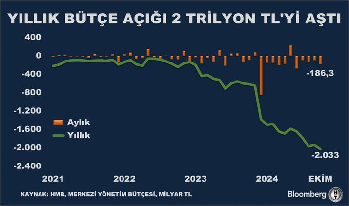 TuncSatiroglu's tweet photo. Program çalışıyor.
Kamuda tasarruf yapılmasa kim bilir ne kadar daha fazla açık olurdu.

12 aylık bütçe açığı 2 trilyon TL'yi aştı https://t.co/OJQU4dZYkc