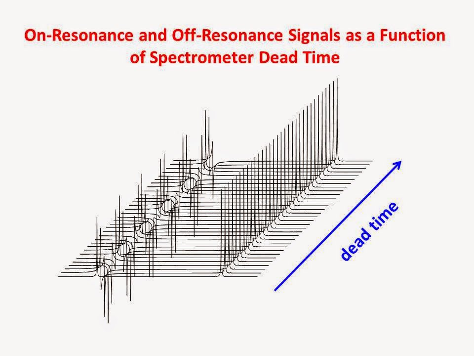 What is spectrometer dead time and how is it related to the phase of your NMR signal? u-of-o-nmr-facility.blogspot.com/2015/04/dead-t… #nmrchat