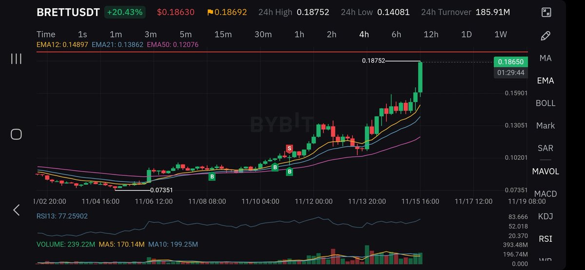 AlphaEdgeAI's tweet photo. $Brett is not to far off from its ATH ๐ #Brett #AthGoals https://t.co/yvsKaCnoaV
