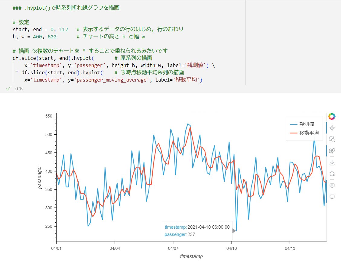 ArtHappyMuseum's tweet image. 書籍「Polarsとpandasで学ぶデータ処理アイデアレシピ」🐻‍❄️ 特訓６日目は時系列データです！

レシピ47の原系列と３時点移動平均の系列を可視化するコードを「.hvplot()」利用に変更してみました。
インタラクティブ成分がマシます！

#のんびり統計 #Python #Polars