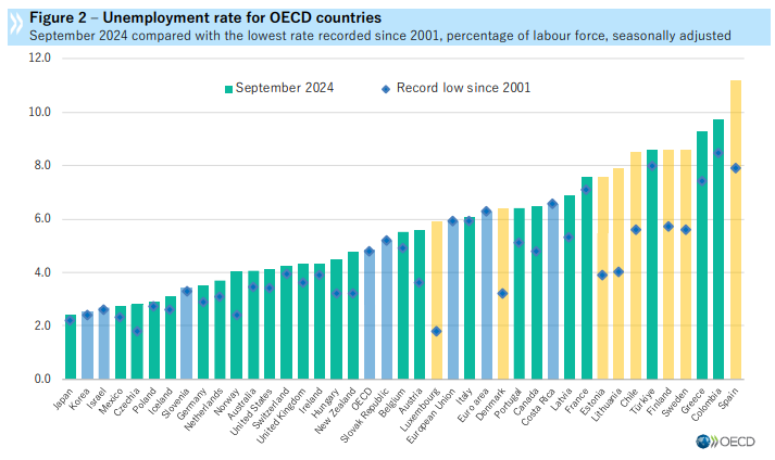The OECD #unemployment rate for 🇨🇭 remained at 4.2% in September 2024, the same as last year and below the #OECD average of 4.9%. 

Women faced higher unemployment rate (4.45%) compared to men (4%).

Find out more ➡️ bit.ly/48QZaOa