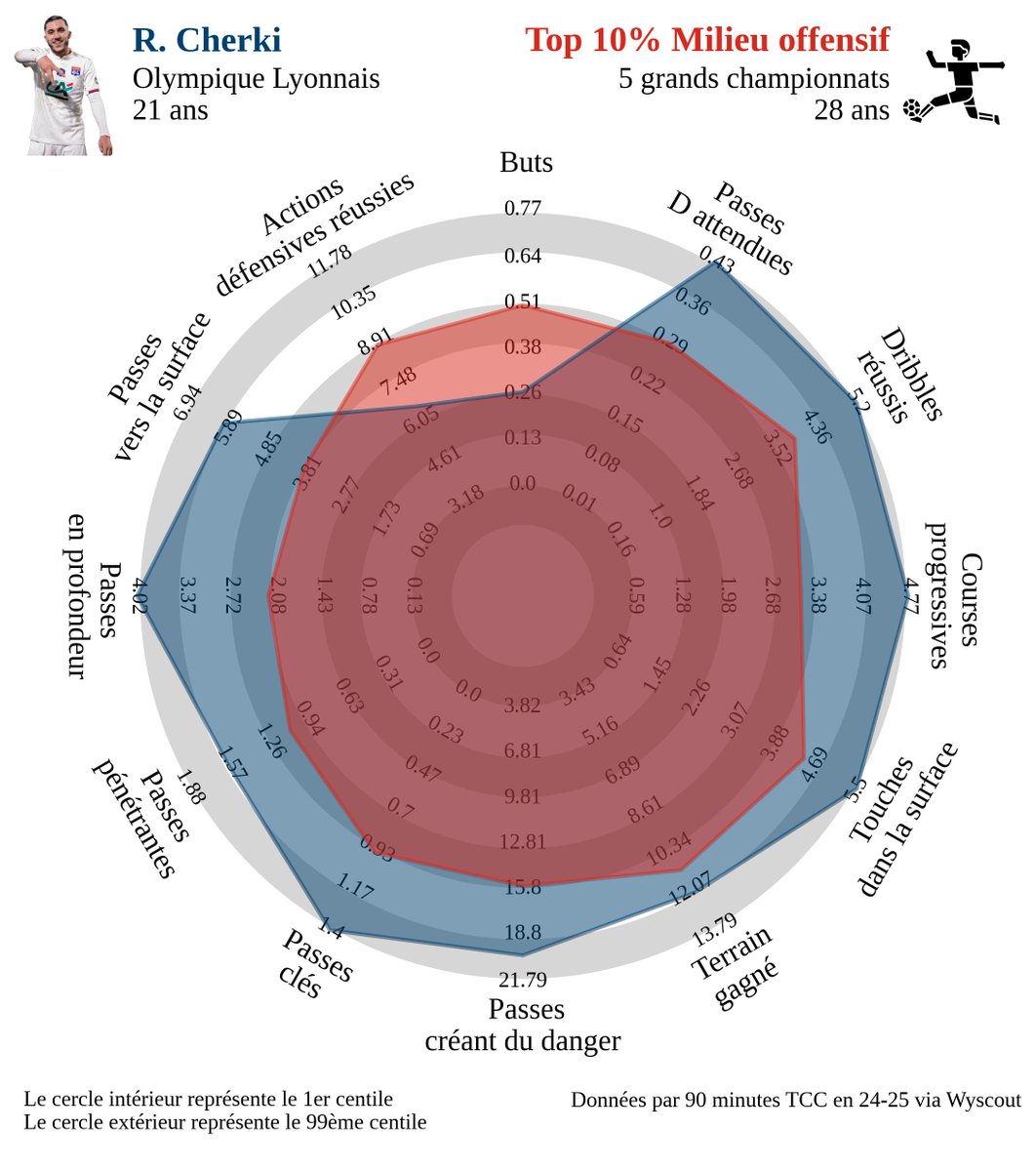 DataScout_'s tweet image. 🇫🇷 Rayan Cherki valorisé 25M€ : anomalie liée au contexte.

Un milieu offensif ambidextre de 21 ans qui brille dans la densité et crée du danger sur chaque ballon touché, c'est 75M€ normalement 👌

Supérieur au top 10% européen dans toutes les catégories de passes/dribbles
