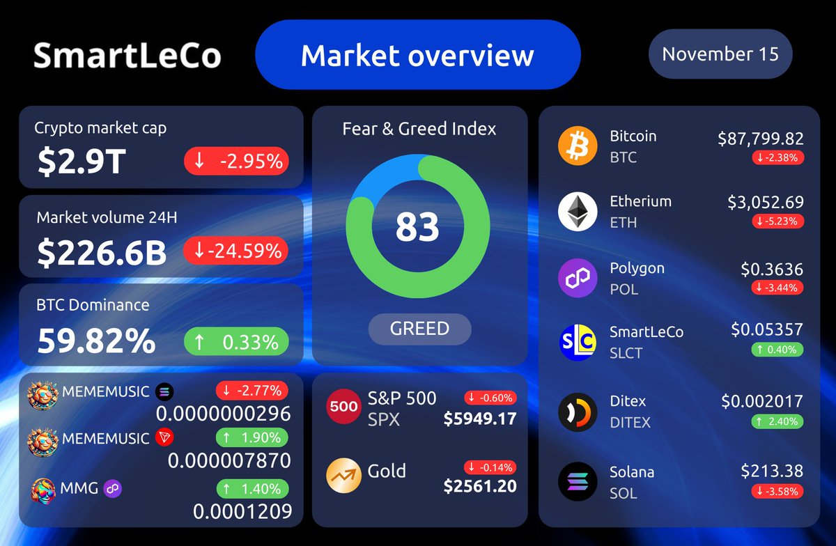 #SmartLeCo Market Overview

• Total #Crypto Market Cap: $2.9 trillion, which is a decrease of 2.95% compared to the previous value. This indicates a slight downturn in the overall market valuation.
t.me/smartleaders_c…

#Solana #TRON #MEMEMUSIC #SLCT #Gold #Polygon