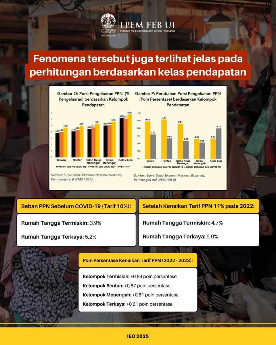 LPEMFEBUI's tweet photo. 𝗞𝗲𝗯𝗶𝗷𝗮𝗸𝗮𝗻 𝗣𝗣𝗡 𝟭𝟮% 𝗱𝗶 𝟮𝟬𝟮𝟱: 𝗦𝗶𝗮𝗽𝗮 𝘆𝗮𝗻𝗴 𝗔𝗸𝗮𝗻 𝗗𝗶𝗿𝘂𝗴𝗶𝗸𝗮𝗻? Baca selengkapnya dalam 'Indonesia Economic Outlook 2025' yang baru saja diterbitkan LPEM FEB UI  https://t.co/H307ddKnIn

#PPN12% #LembagaPenyelidikanEkonomiMasyarakat #research https://t.co/KjU4xNdV5M