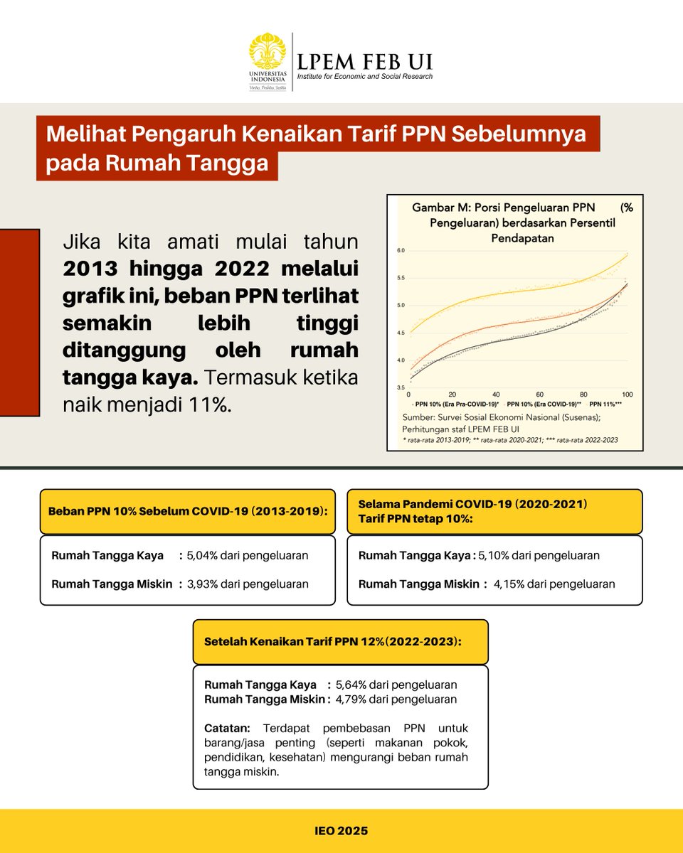 LPEMFEBUI's tweet photo. 𝗞𝗲𝗯𝗶𝗷𝗮𝗸𝗮𝗻 𝗣𝗣𝗡 𝟭𝟮% 𝗱𝗶 𝟮𝟬𝟮𝟱: 𝗦𝗶𝗮𝗽𝗮 𝘆𝗮𝗻𝗴 𝗔𝗸𝗮𝗻 𝗗𝗶𝗿𝘂𝗴𝗶𝗸𝗮𝗻? Baca selengkapnya dalam 'Indonesia Economic Outlook 2025' yang baru saja diterbitkan LPEM FEB UI  https://t.co/H307ddKnIn

#PPN12% #LembagaPenyelidikanEkonomiMasyarakat #research https://t.co/KjU4xNdV5M