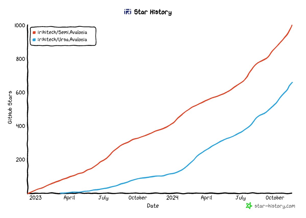 github.com/irihitech/Semi… Congratulation to team and myself, Semi.Avalonia now reaches 1k GitHub star⭐️.  Ursa is catching up! Thanks to <a href="/AvaloniaUI/">Avalonia UI</a> for the greatest styling system!
