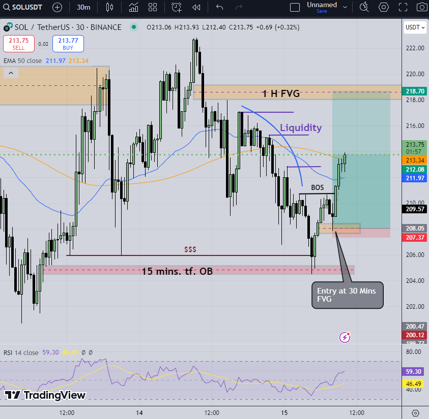 osipapichulo's tweet photo. One of the easiest @I_Am_The_ICT setups; Order Block -> Fair value gap entry -> Expansion. 🚀
 #ICT 

$SOL Long idea, 📈

(30 mins. time frame) https://t.co/XIXsAi5syZ