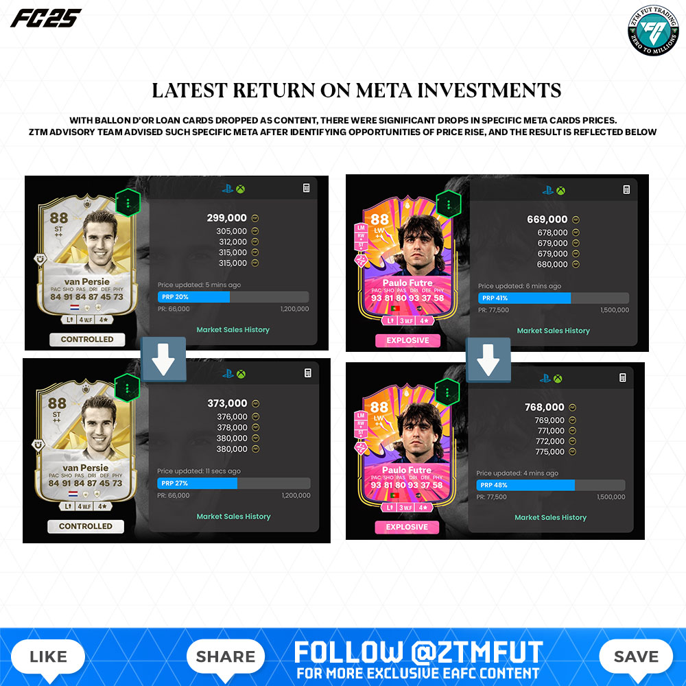 ztmfut's tweet photo. How to identify Investment Opportunities:-

Market drop forecast: Meta Attackers price drop was forecasted last weekend with Ballon d'Or loan pick leaked. ZTM Discord advised members to remain liquid from meta - avoiding coin losses is equally important. 

Actually what happened: On loan pick release, people sold tradable meta attackers and replaced with loan Mbappe, Hansen. ST Evolution and 88 max ICON sbc hampered meta prices further. 

Investment Time Identification: Moreover the usual further drop happened due to the Weekend League sell off on Monday morning. This was identified as best time to invest in meta and specifics were advised.

What happened next: Now, people needed to buy back meta-attackers at loan cards expiry causing demand and price rise. 

Result: Significant profits by members

Join ZTM if you want to make similar profits
Discord link in bio