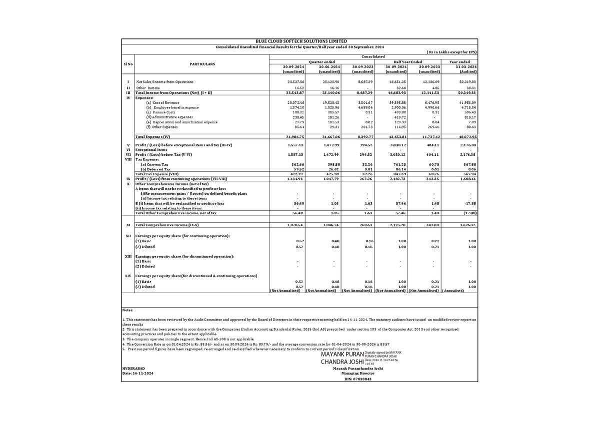 BaateinStockKi's tweet image. BREAKING: Blue Cloud Softech Solutions Ltd announces 2:1 stock split! This multibagger IT company reports a staggering 536% jump in PAT to ₹21.83 crore! Keep this underdog on your radar! 

#BlueCloudSoftech #StockSplit #Multibagger #ITStock #Earnings