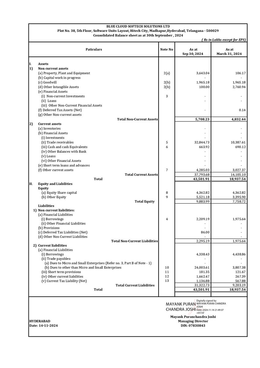 BaateinStockKi's tweet image. BREAKING: Blue Cloud Softech Solutions Ltd announces 2:1 stock split! This multibagger IT company reports a staggering 536% jump in PAT to ₹21.83 crore! Keep this underdog on your radar! 

#BlueCloudSoftech #StockSplit #Multibagger #ITStock #Earnings